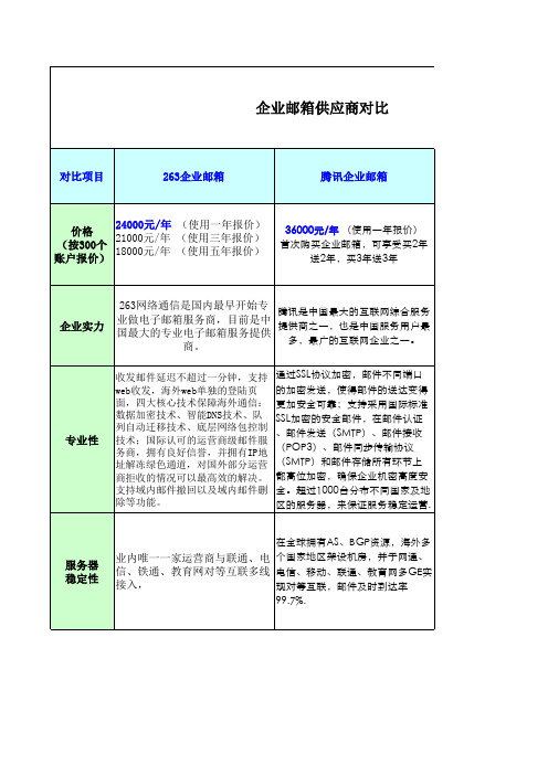 主流企业邮箱供应商对比