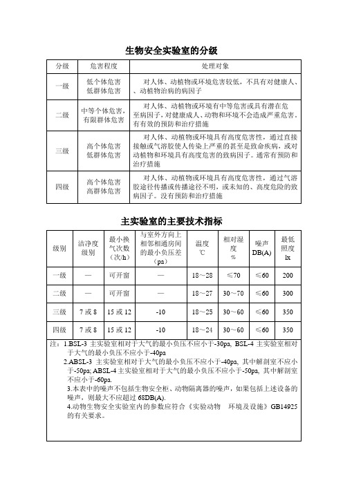 生物安全实验室的分级