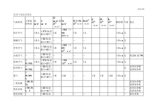 医疗空气技术规范