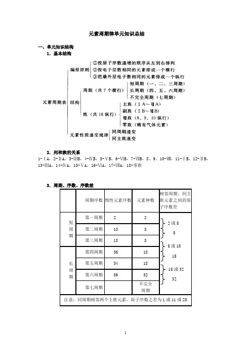 元素周期律单元知识总结