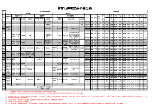 某地产宽带薪资等级表(多岗位,超全面)