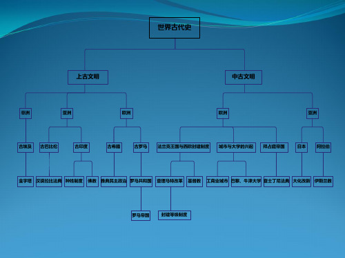 世界古代史复习-思维导图集