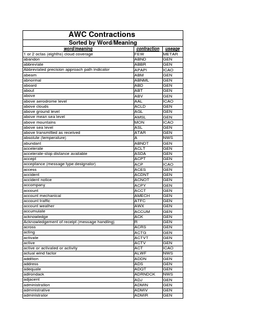 awc-contractions-wordsort航空气象术语名称对照