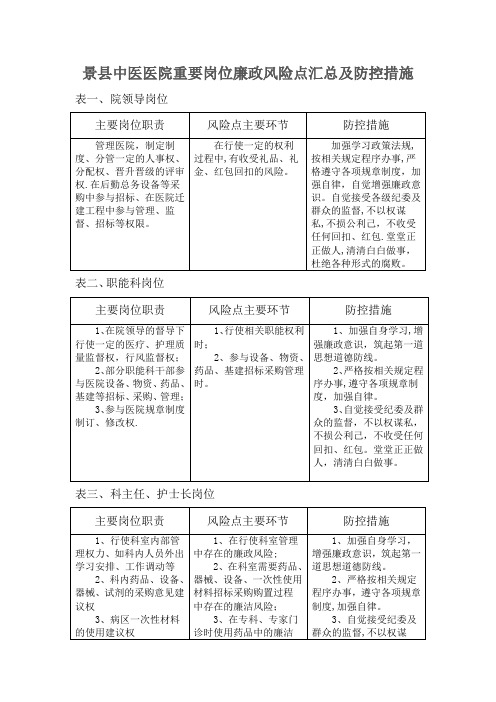 中医院重要岗位廉政风险点汇总及防控措施