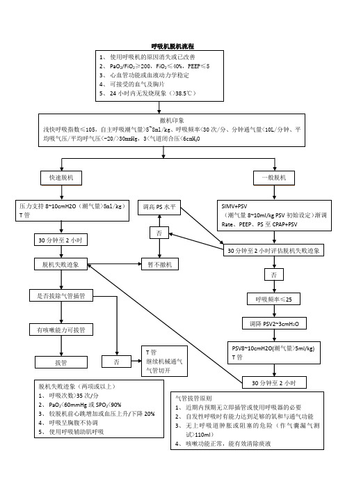 呼吸机脱机流程