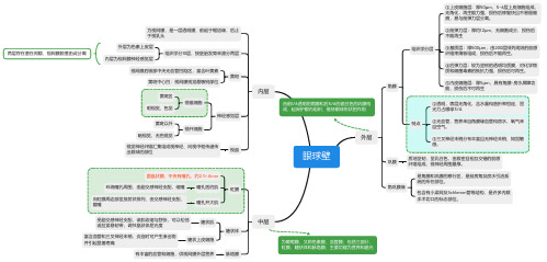 眼科思维导图合集(护理学)