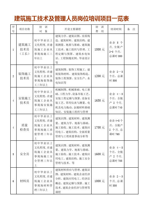 建筑施工技术及管理人员岗位培训项目一览表、职业技能培训与鉴定项目一览表