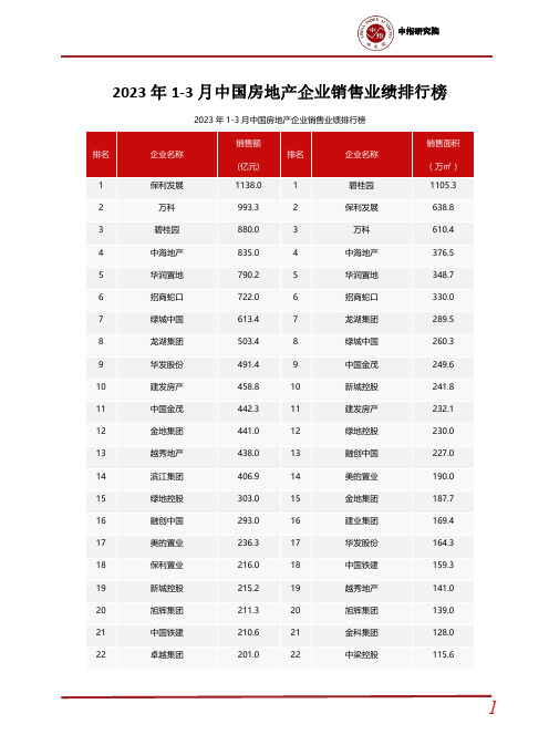 2023年1-3月中国房地产企业销售业绩排行榜