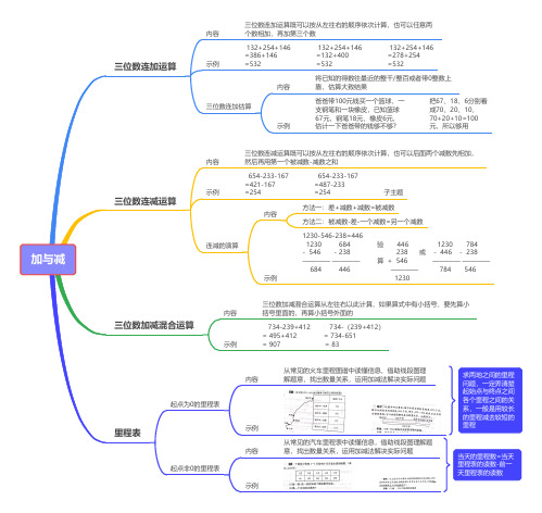 小学数学三年级上册思维导图：加与减