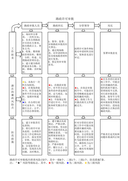 廉政风险防控节点控制管理示意图