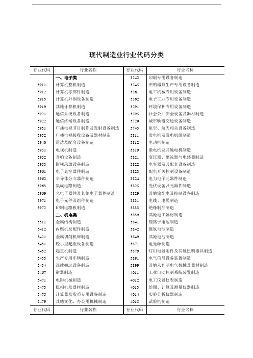 现代制造业行业代码分类