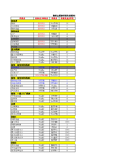 505浪潮ERP-SAP实施项目全套资料_数据收集_物料主数据-散件维护模板