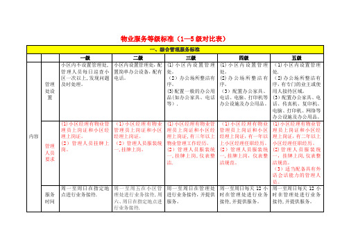 物业服务等级标准(1-5级对比表)74485