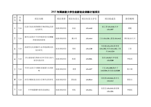 2015年国家级大学生创新创业训练计划项目