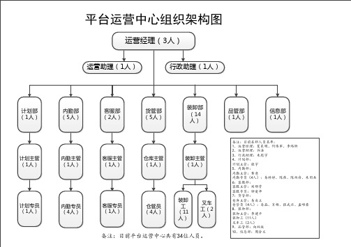 物流公司平台运营中心组织架构图