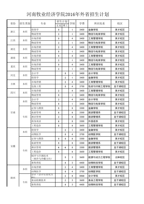 河南牧业经济学院2016年分省招生计划表