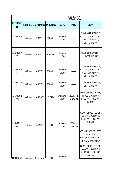 只能手机CPU型号列表大全【性能参数、参出货时间、代表机型】(高通、三星、华为等主流)