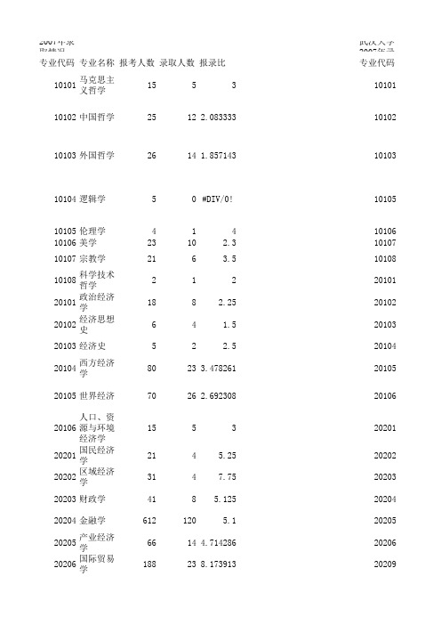 2004-2010年武汉大学考研各个专业录取情况