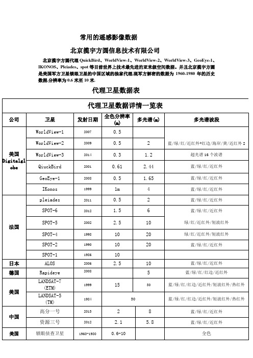 常用的遥感影像数据