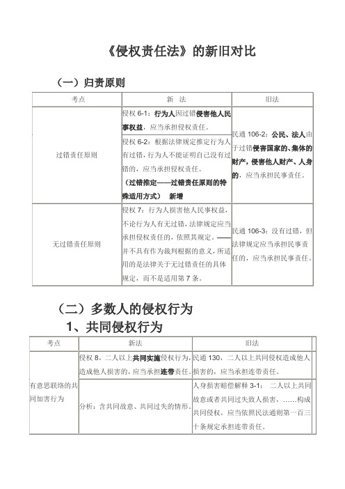 侵权责任法对比