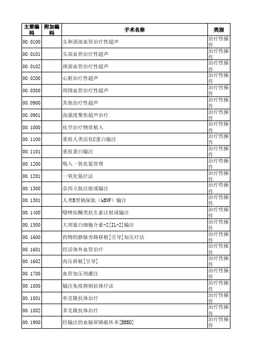 手术操作分类代码国家临床版1.1