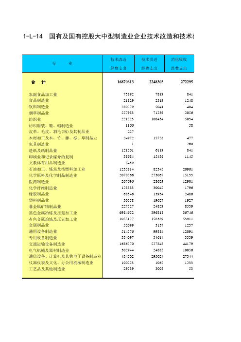 中国经济普查年鉴2004年数据：1-L-14 国有及国有控股大中型制造业企业技术改造和技术获取情况