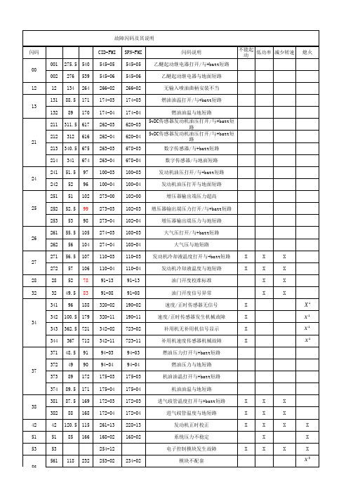 CAT故障代码表