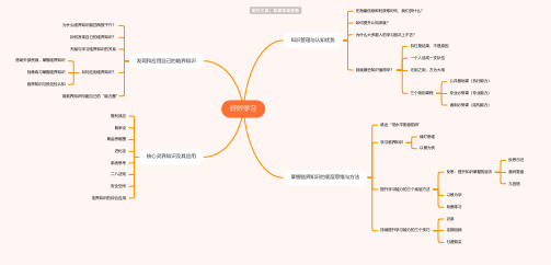 好好学习思维导图_简单清晰脑图分享-知犀