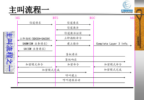 GSM信令流程