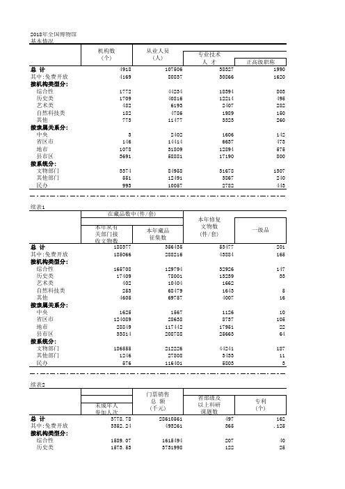 2018年全国博物馆 基本情况