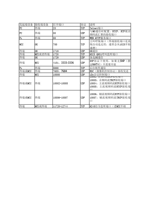 中兴视频会议开放端口