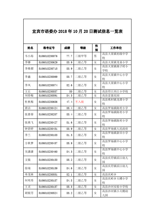 宜宾市语委办2018年10月20日测试信息一览表