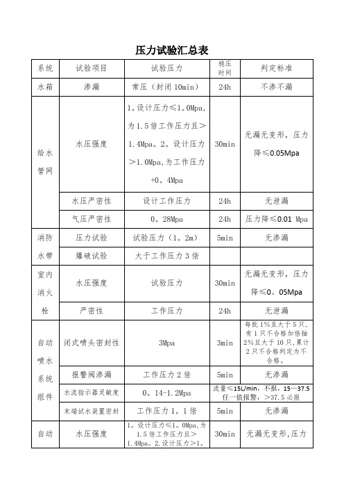 消防综合能力水压强度、气压强度及严密性试验汇总表