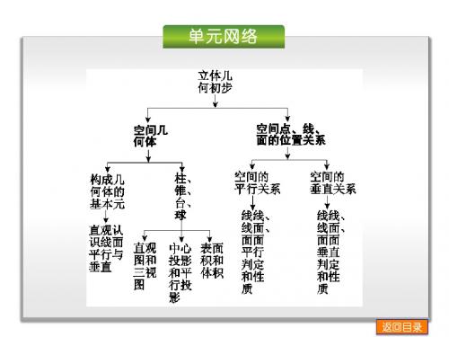 2014高考复习之立体几何课件