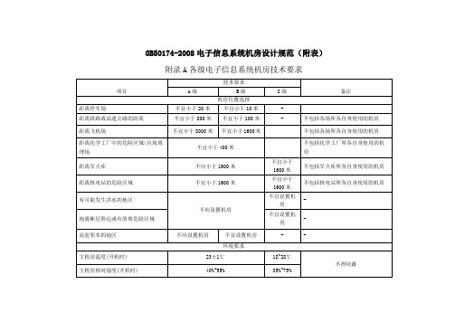 (完整版)GB50174电子信息系统机房设计规范(附表)