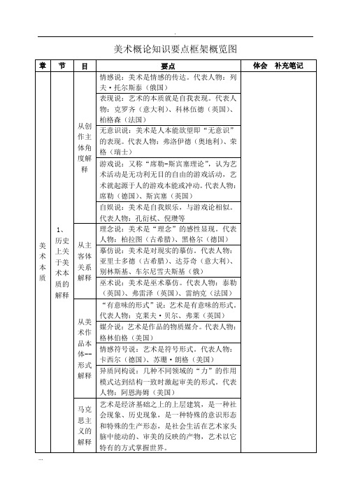 美术概论知识要点框架概览图