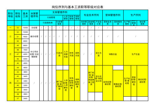 岗位序列与基本工资的职等职级对照表