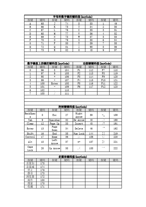 VB字母和数字键的键码值