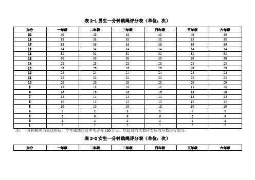 国家学生体质健康标准小学系统学生一分钟跳绳评分对照表