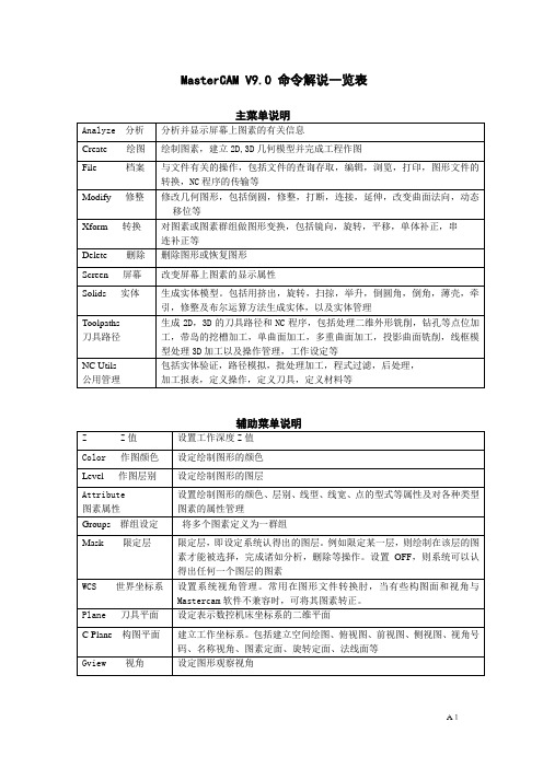 MasterCAM  9.1 命令解说一览表