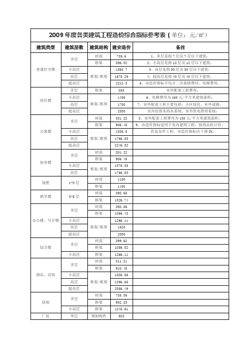 厦门各类建筑工程造价综合指标参考表