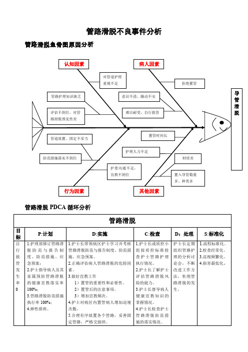 管路滑脱不良事件分析