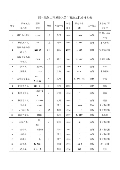 园林绿化景观工程拟投入的主要施工机械设备表