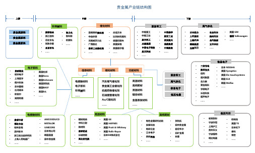 贵金属产业链结构图