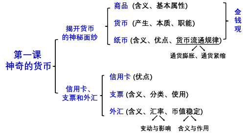 高中政治必修一复习框架(第1-5课)