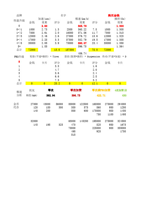 狂野飙车8车辆升级表Class S