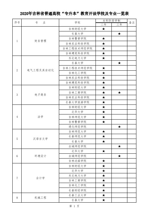 2020年吉林省普通高校“专升本”教育开设学校及专业一览表(2)