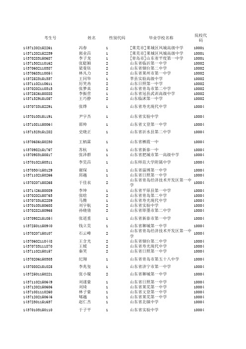 山东省2014年获得普通高校自主选拔选拔录取合格考生名单