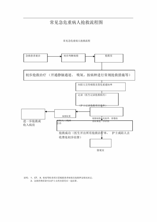常见急危重病人抢救流程图