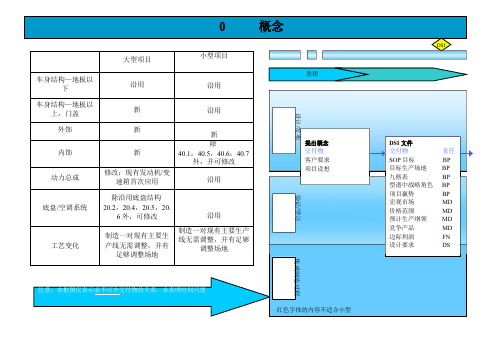 上海通用汽车GVDP整车开发流程